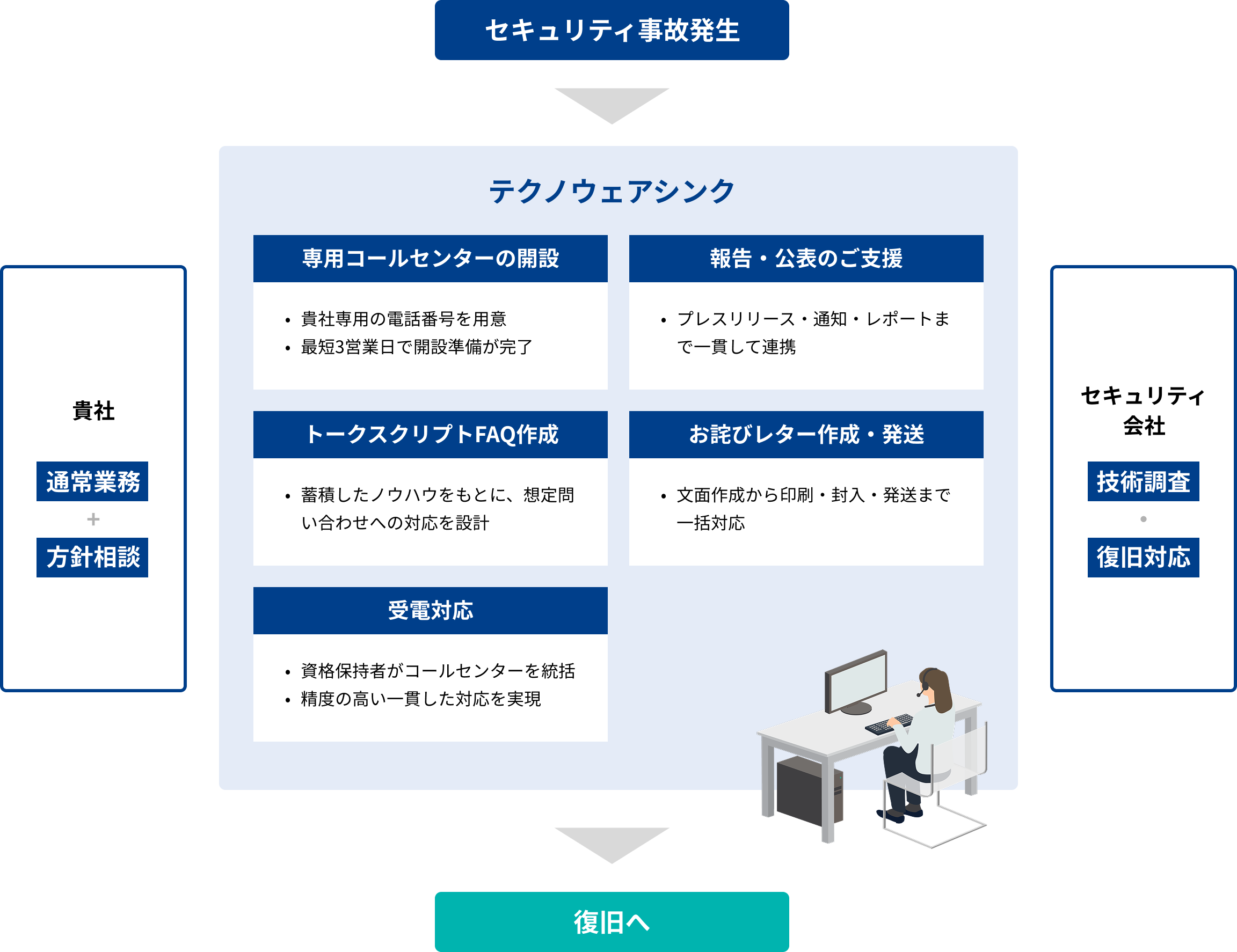 サポート体制の図